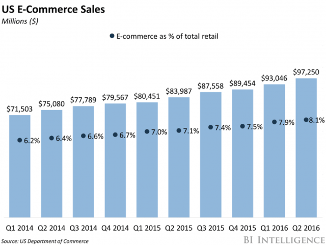  объём продаж через интернет вырос на 14,3%